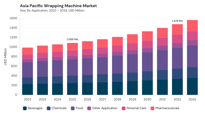Asia Pacific Wrapping Machine Market size and growth forecast (2022-2033) Asia Pacific Wrapping Machine Market size and growth forecast (2022-2033)