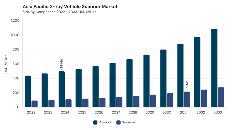 Asia Pacific X-ray Vehicle Scanner Market segment size and growth forecast Asia Pacific X-ray Vehicle Scanner Market segment size and growth forecast