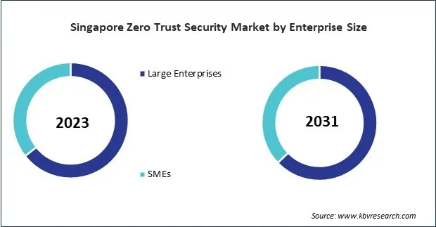 Asia Pacific Zero Trust Security Market Asia Pacific Zero Trust Security Market