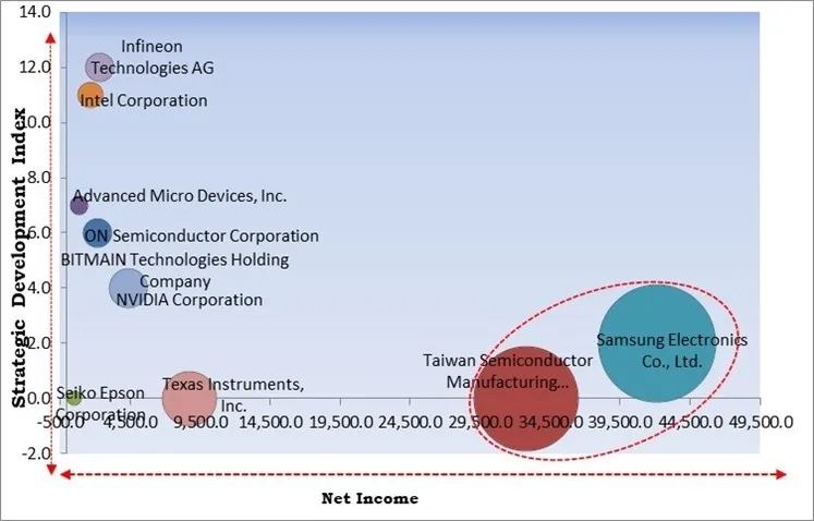 ASIC Chip Market - Competitive Landscape and Trends by Forecast 2030