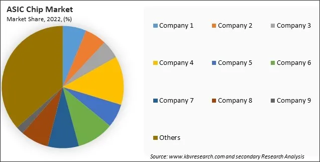 ASIC Chip Market Share 2022