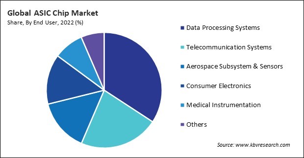 ASIC Chip Market Share and Industry Analysis Report 2022