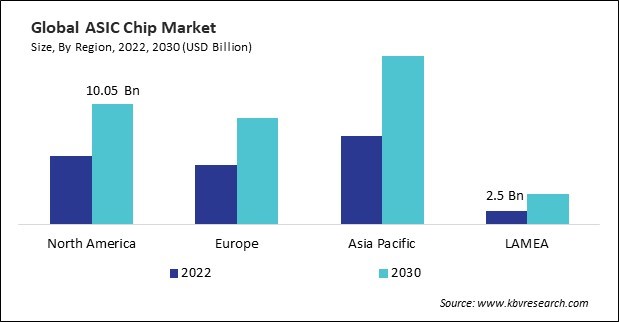 ASIC Chip Market Size - By Region