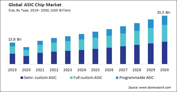 ASIC Chip Market Size - Global Opportunities and Trends Analysis Report 2019-2030