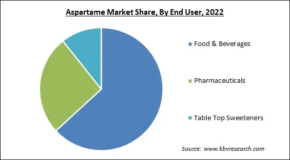 Aspartame Market Share and Industry Analysis Report 2022