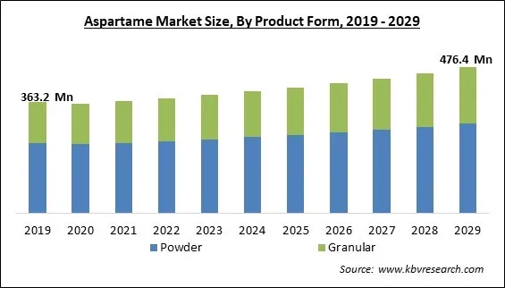 Aspartame Market Size - Global Opportunities and Trends Analysis Report 2019-2029