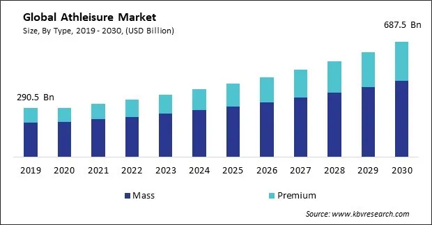 Athleisure Market Size - Global Opportunities and Trends Analysis Report 2019-2030
