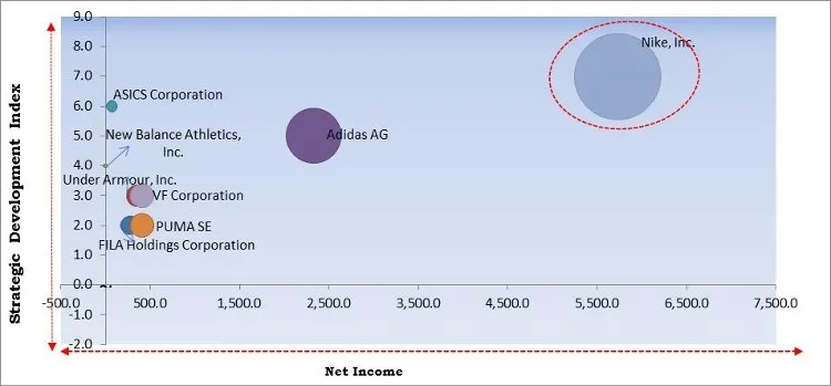 Athletic Footwear Market - Competitive Landscape and Trends by Forecast 2028