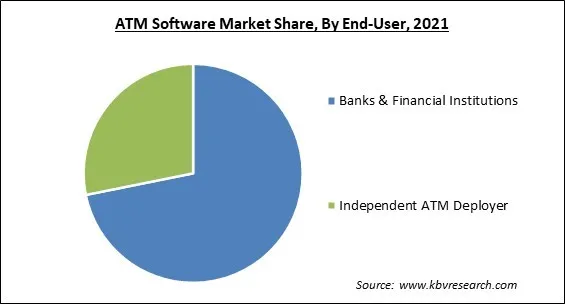 ATM Software Market Share and Industry Analysis Report 2021