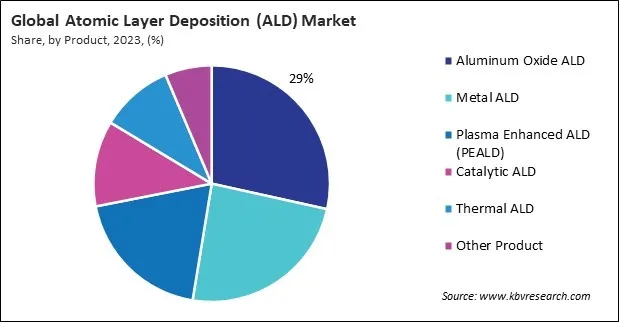 Atomic Layer Deposition (ALD) Market Share and Industry Analysis Report 2023 Atomic Layer Deposition (ALD) Market Share and Industry Analysis Report 2023