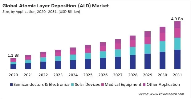 Atomic Layer Deposition (ALD) Market Size - Global Opportunities and Trends Analysis Report 2020-2031 Atomic Layer Deposition (ALD) Market Size - Global Opportunities and Trends Analysis Report 2020-2031