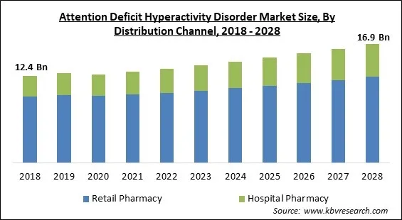 Attention Deficit Hyperactivity Disorder Market Size - Global Opportunities and Trends Analysis Report 2018-2028
