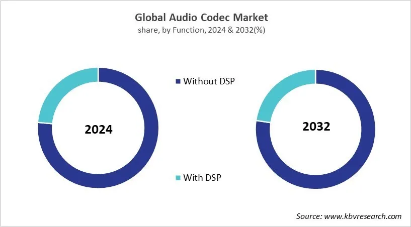Audio Codec Market Share and Industry Analysis Report 2024