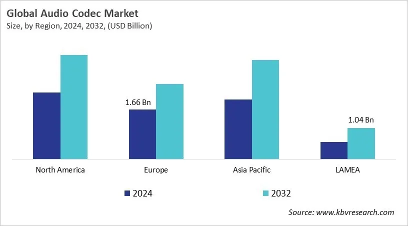  Audio Codec Market Size - By Region