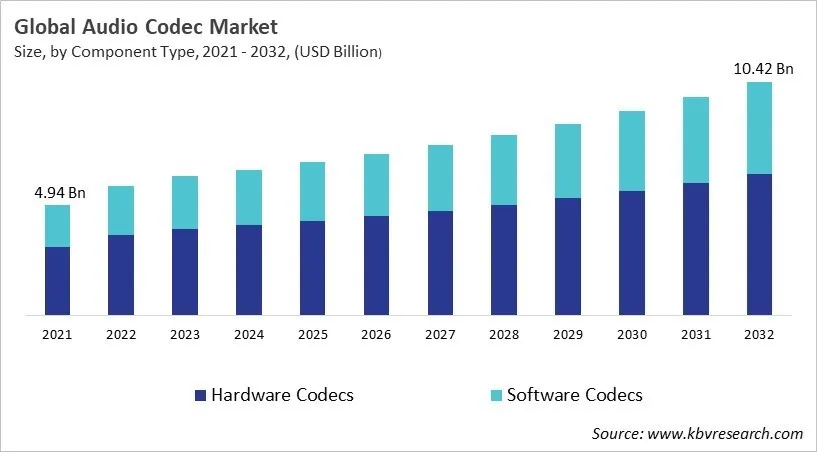 Audio Codec Market Size - Global Opportunities and Trends Analysis Report 2021-2032