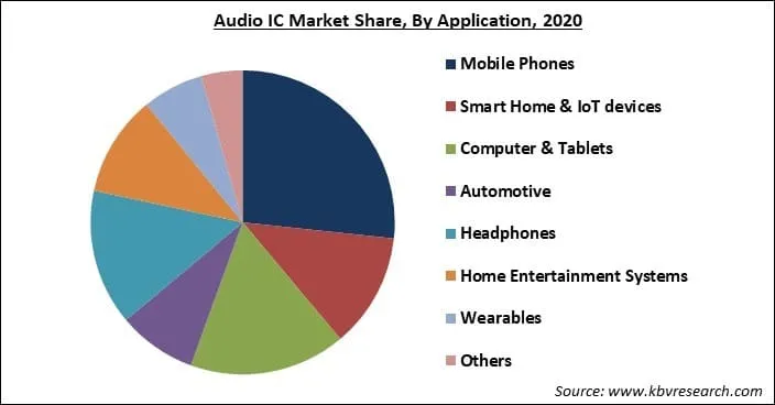 Audio IC Market Share and Industry Analysis Report 2021-2027