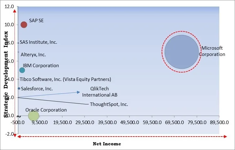 Augmented Analytics in BFSI Market - Competitive Landscape and Trends by Forecast 2030