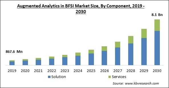 Augmented Analytics in BFSI Market Size - Global Opportunities and Trends Analysis Report 2019-2030