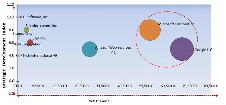 Augmented Intelligence Market - Competitive Landscape and Trends by Forecast 2028