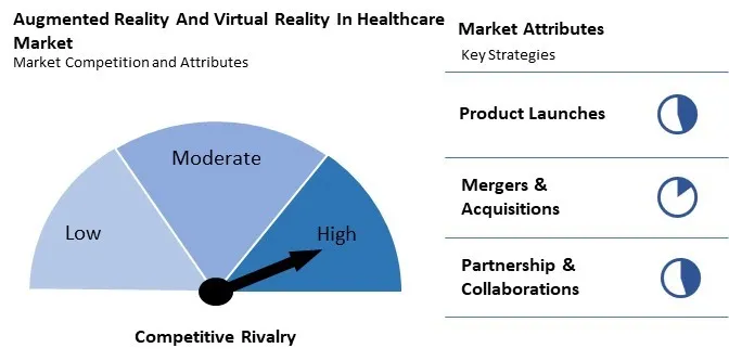 Augmented Reality And Virtual Reality In Healthcare Market Competition and Attributes Augmented Reality And Virtual Reality In Healthcare Market Competition and Attributes