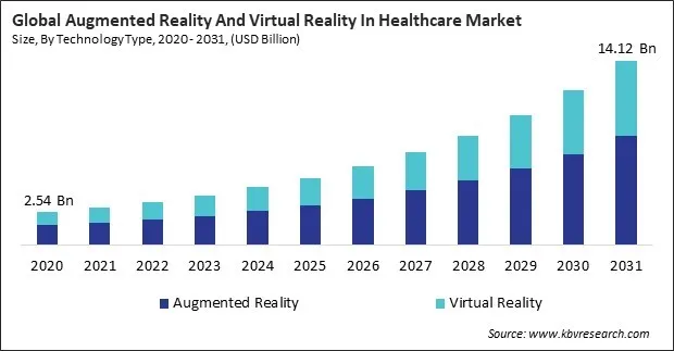 Augmented Reality And Virtual Reality In Healthcare Market Size - Global Opportunities and Trends Analysis Report 2020-2031 Augmented Reality And Virtual Reality In Healthcare Market Size - Global Opportunities and Trends Analysis Report 2020-2031