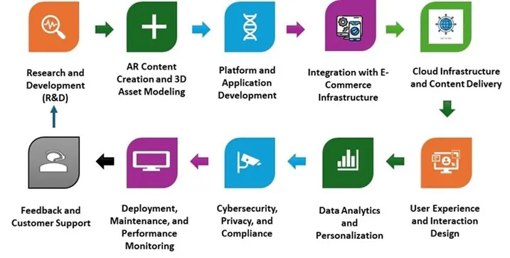 Augmented Reality In E-Commerce Market - Value Chain Analysis (VCA) Augmented Reality In E-Commerce Market - Value Chain Analysis (VCA)