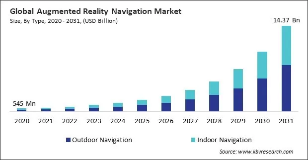 Augmented Reality Navigation Market Size - Global Opportunities and Trends Analysis Report 2020-2031