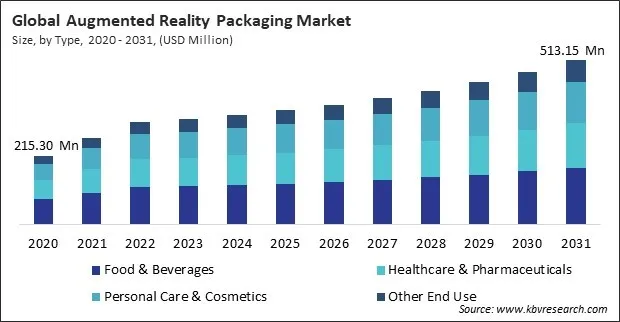 Augmented Reality Packaging Market Size - Global Opportunities and Trends Analysis Report 2020-2031
