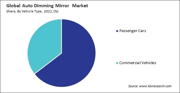 Auto Dimming Mirror Market Share and Industry Analysis Report 2022