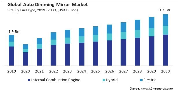 Auto Dimming Mirror Market Size - Global Opportunities and Trends Analysis Report 2019-2030
