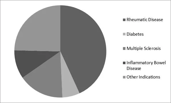 Autoimmune Disease Therapeutics Market Share Autoimmune Disease Therapeutics Market Share