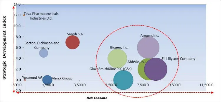 Autoinjectors Market Competition Analysis