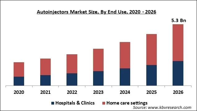 Autoinjectors Market Size