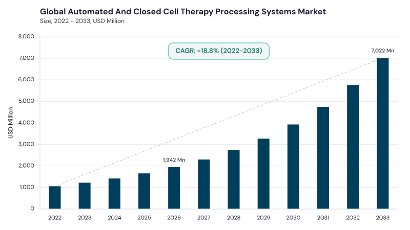 Automated And Closed Cell Therapy Processing Systems Market CAGR and growth forecast