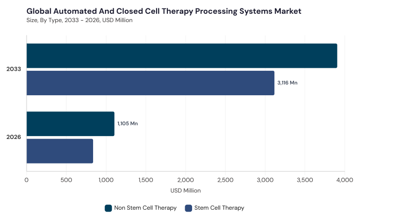 Automated And Closed Cell Therapy Processing Systems Market segment size and growth forecast