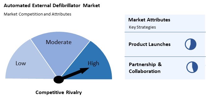 Automated External Defibrillator Market Competition and Attributes