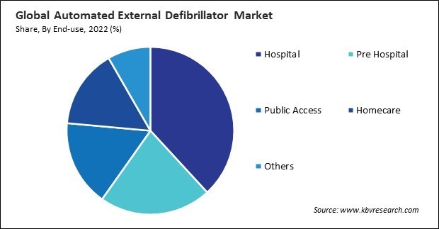 Automated External Defibrillator Market Share and Industry Analysis Report 2022