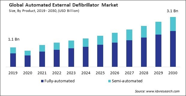 Automated External Defibrillator Market Size - Global Opportunities and Trends Analysis Report 2019-2030