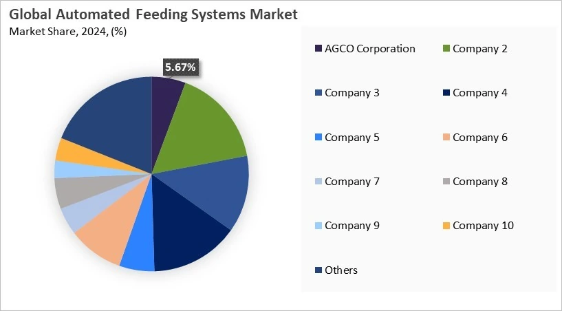Automated Feeding Systems Market Share 2024