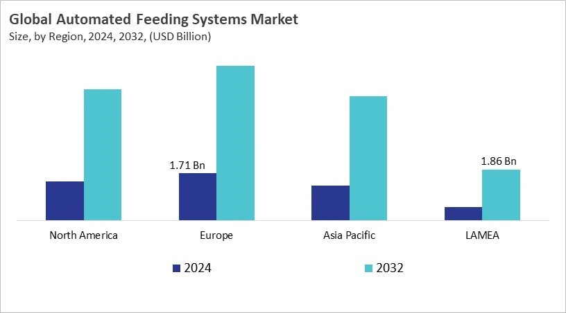 Automated Feeding Systems Market Size - By Region