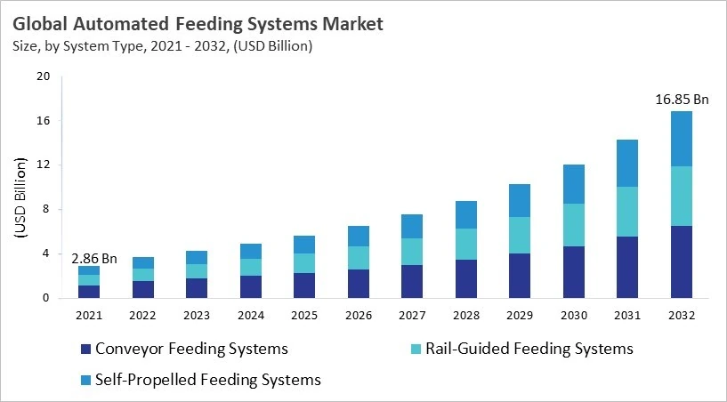 Automated Feeding Systems Market - Global Opportunities and Trends Analysis Report 2021-2032