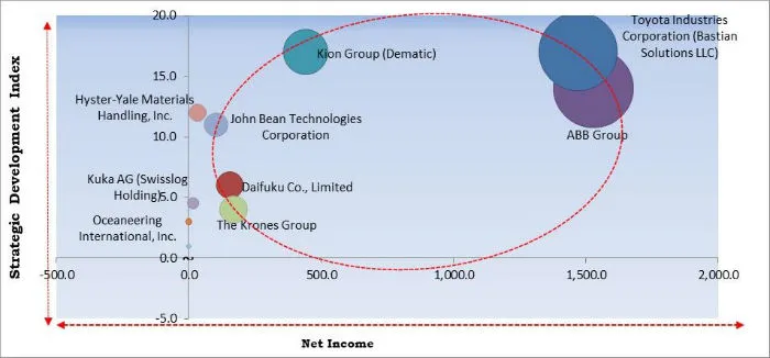 Automated Guided Vehicle Market Cardinal Matrix