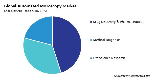 Automated Microscopy Market Share and Industry Analysis Report 2022
