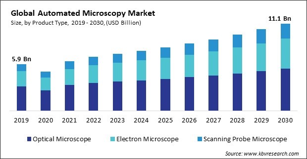 Automated Microscopy Market Size - Global Opportunities and Trends Analysis Report 2019-2030