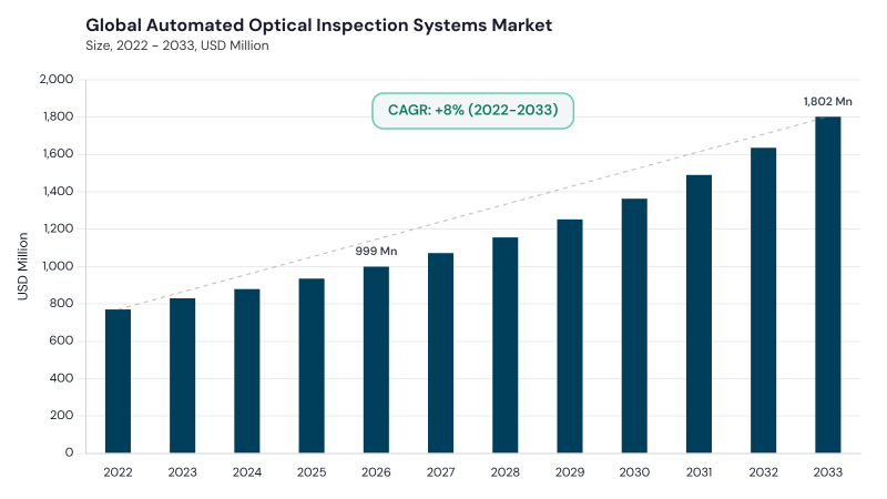 Automated Optical Inspection Systems Market CAGR and growth forecast