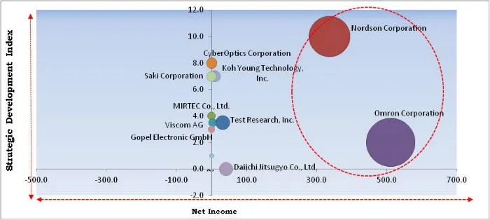 Automated Optical Inspection Systems Market Cardinal Matrix