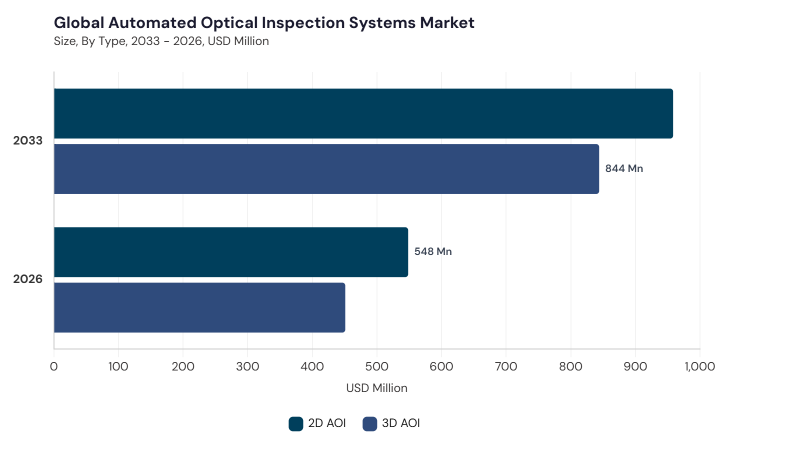 Automated Optical Inspection Systems Market segment size and growth forecast