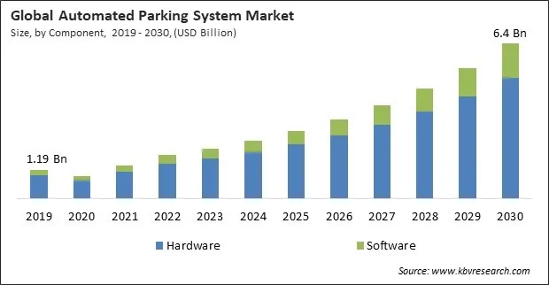 Automated Parking System Market Size - Global Opportunities and Trends Analysis Report 2019-2030