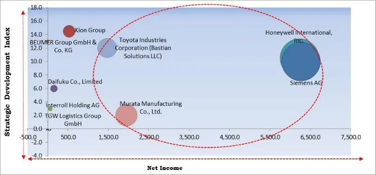 Automated Sortation System Market Cardinal Matrix