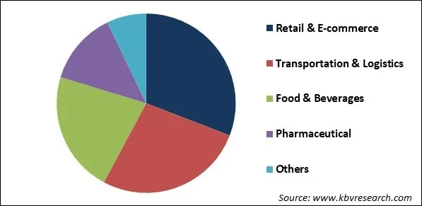 Automated Sortation System Market Share